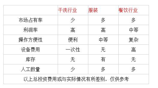 开一家干洗店利润大吗 开一家干洗店利润大吗